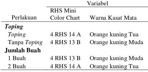 Tabel  9. Warna Kulit Buah dengan Perlakuan Toping dan Jumlah Buah Per tanaman Saat Panen 