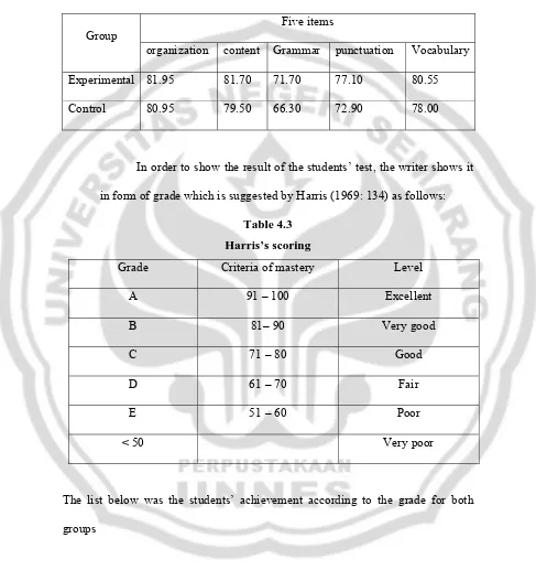 Table 4.3 Harris’s scoring 