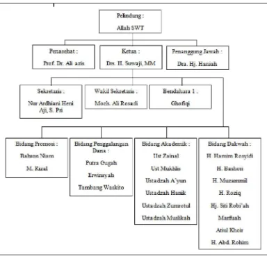 Gambar 2.2 Struktur Organisasi Yayasan Mitra Arafah Surabaya 