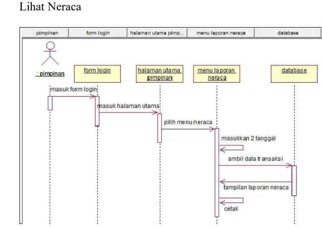 Gambar 3.21 Sequence Diagram Lihat Neraca 
