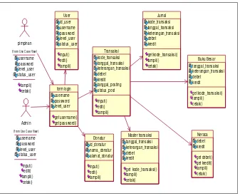 Gambar 3.22 Class Diagram Sistem Informasi Keuangan 