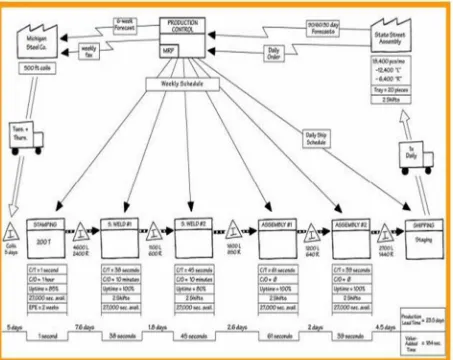 Gambar 2.3 Value Stream Mapping, Current State 