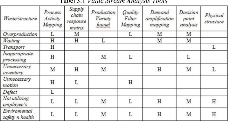 Tabel 3.1 Value Stream Analysis Tools 