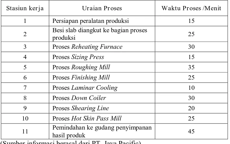 Tabel 4.1 Waktu Proses Pembuatan Baja Lembaran Panas 