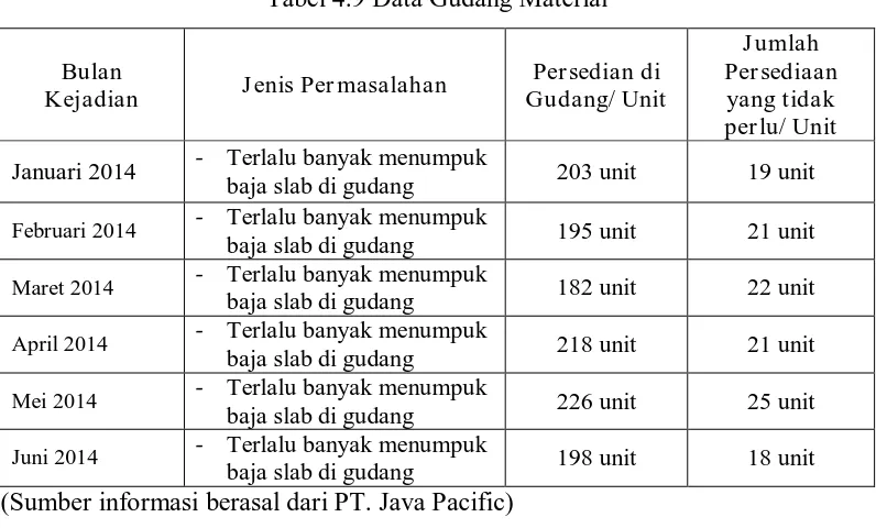 Tabel 4.9 Data Gudang Material 