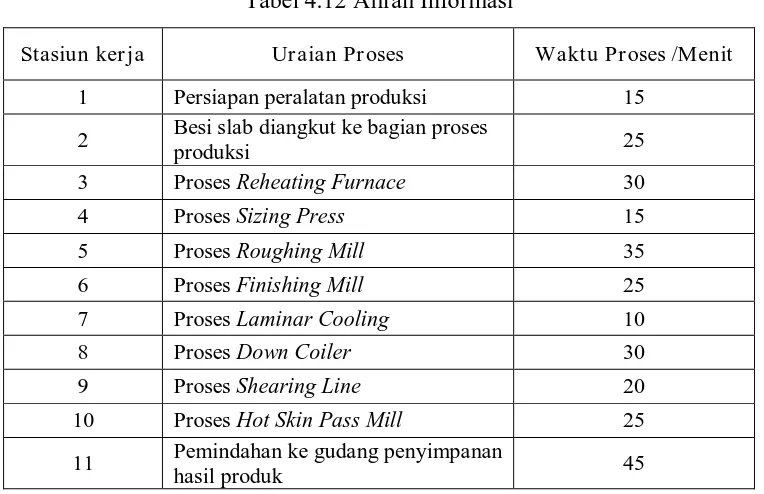 Tabel 4.12 Aliran Informasi 