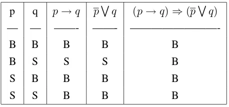 tabel skema implikasi tautologi seperti terlihat pada Tabel 1.1.3.