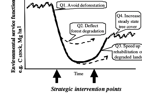 Figure 1. The overall pattern of lossof natural forest followed by theincrease of farmer-grown or forester-managed tree plantations, variouslydescribed as a ‘U curve’, ‘inverse J’or inverted Kuznets curve (‘it has tobecome bad before it can becomebetter’).