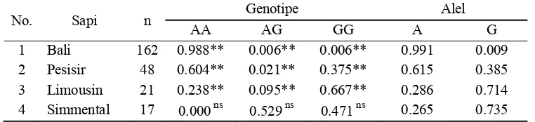 Tabel 2. Frekuensi genotipe dan alel fragmen gen GHR|AluI 