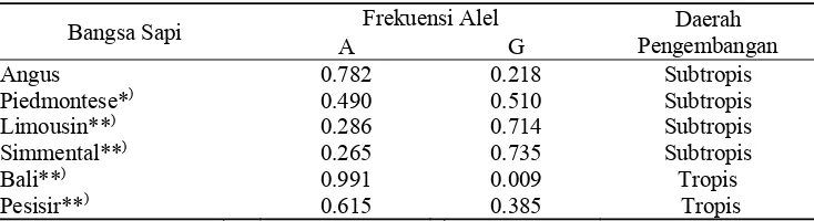 Tabel 3. Distribusi frekuensi alel A dan G fragmen gen GHR|AluI berdasarkan daerah pengembangan 