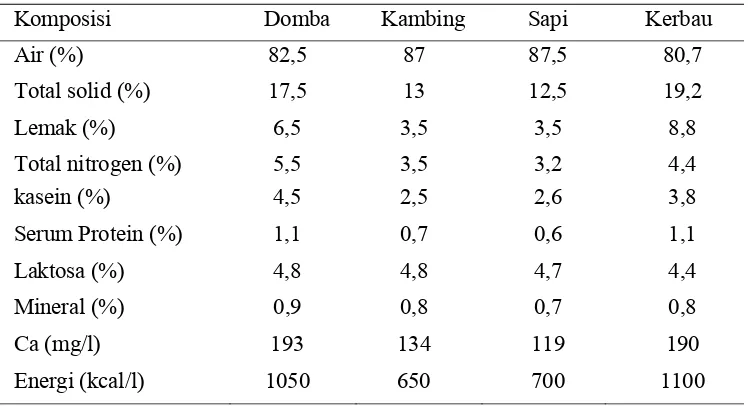 Tabel 2 Komposisi fisik dan kimia air susu ternak ruminansia dan manusia 