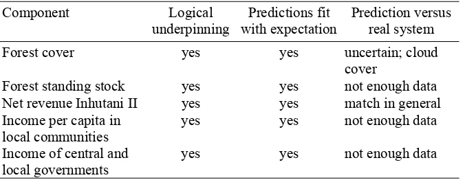 Table 6.  Overall model evaluation using three criteria  