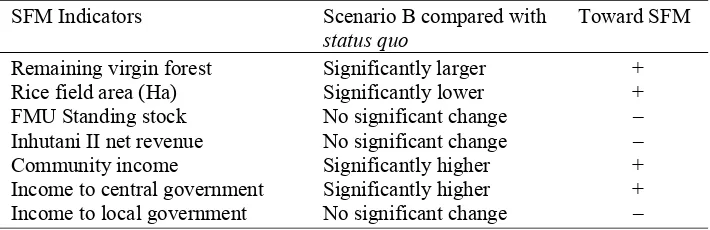 Table 10.  SFM indicators of Scenario B of collaborative management  