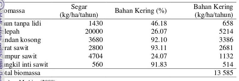 Tabel 2 Hasil ikutan tanaman dan olahan kelapa sawit tiap hektar 