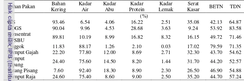 Tabel 12 Kandungan nutrisi  bahan pakan yang digunakan dalam penelitian 