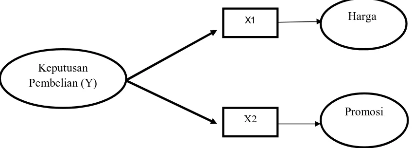 Gambar 3.1 Principal Factor (Reflective) Model 