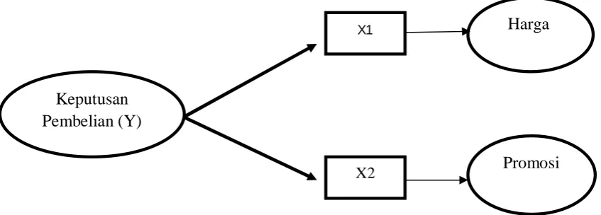 Gambar 3.1 Principal Factor (Reflective) Model 