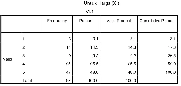Tabel 4.3 Frekuensi Hasil Jawaban Responden  Untuk Harga (X)