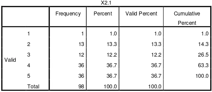 Tabel 4.7 Frekuensi Hasil Jawaban Responden  Untuk Promosi (X2) 