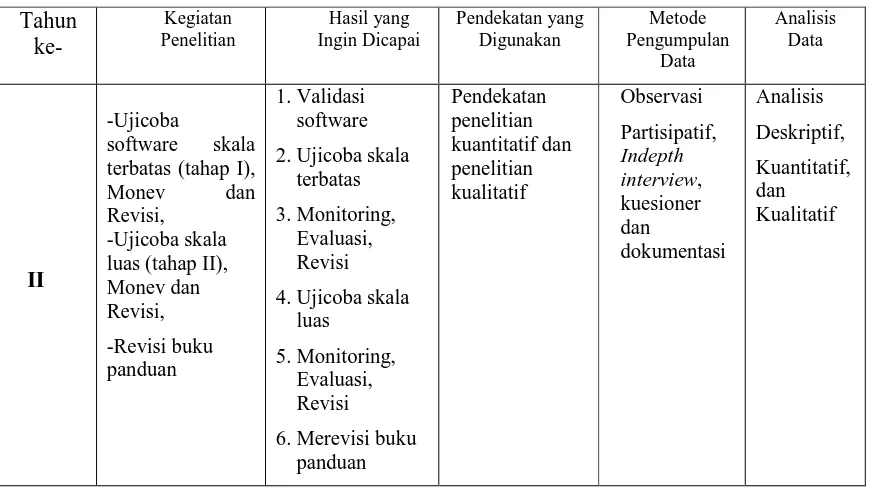 Tabel 5.4. Tahap IV Penelitian Tahun Ketiga 
