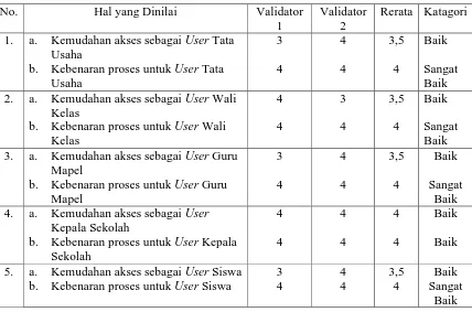 Tabel 6.2  Hasil Penilaian oleh Validator 