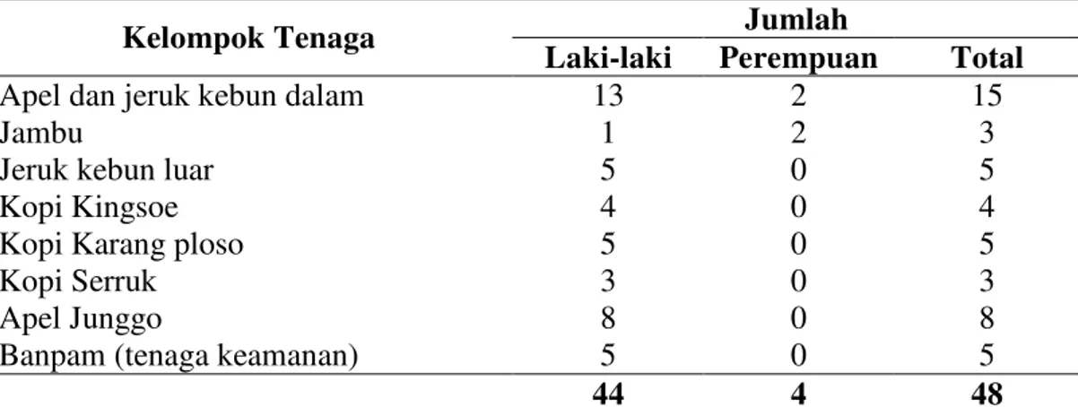 Tabel 4. Jumlah Karyawan Harian Lepas (KHL) Departemen Budidaya Tanaman Tahunan