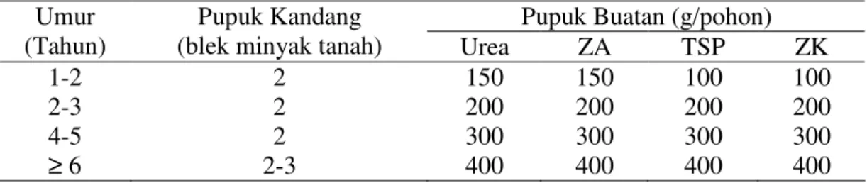 Tabel 10. Pedoman Pemupukan Apel Menurut Sub Balai Penelitian Hortikultura, Tlekung