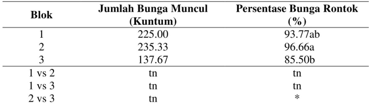 Tabel 12.  Rata-rata Jumlah Bunga Muncul dan Persentase Bunga Rontok per Pohon