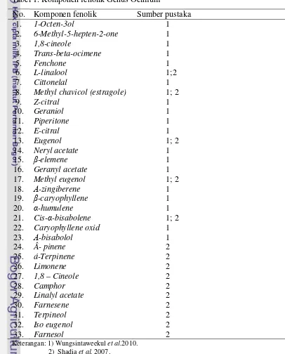 Tabel 1. Komponen fenolik Genus Ocimum 