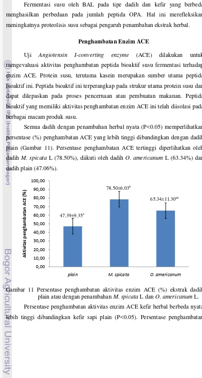 Gambar 11 Persentase penghambatan aktivitas enzim ACE (%) ekstrak dadih  