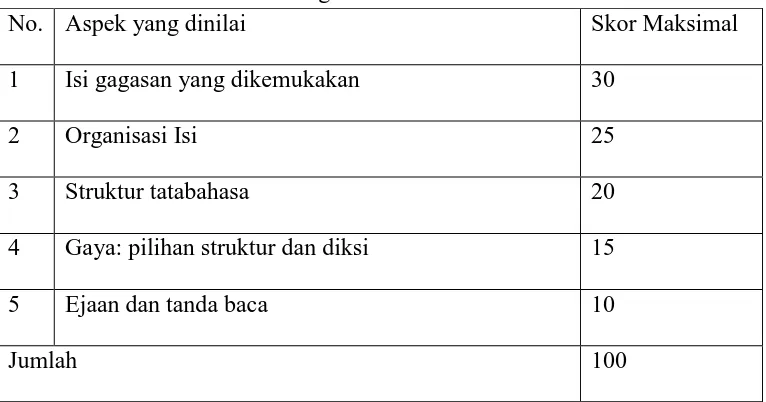 Tabel 2: Kisi-kisi Penilaian Karangan Narasi 
