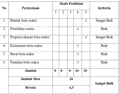 Tabel 15. Skor Aspek Tampilan dari Ahli Sarana dan Prasarana Tahap III 