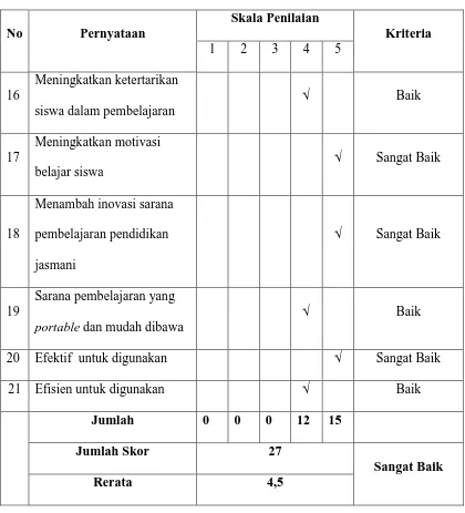 Tabel 17. Skor Aspek Manfaat dari Ahli Sarana dan Prasarana Tahap III