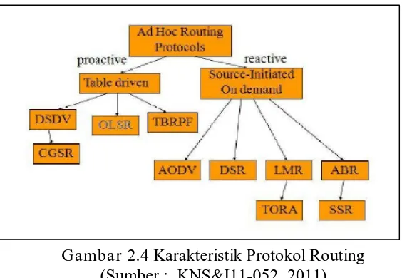 Gambar 2.4 Karakteristik Protokol Routing (Sumber :  KNS&I11-052, 2011) 