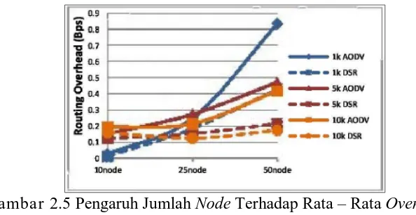 Gambar 2.5 Pengaruh Jumlah Node Terhadap Rata – Rata Overhead (Sumber : Jurnal Teknologi Vol 6 No.1, 2013 ) 