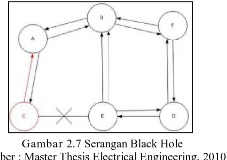 Gambar 2.7 Serangan Black Hole (Sumber : Master Thesis Electrical Engineering, 2010) 