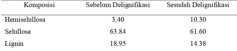 Tabel 1. Komposisi serat tongkol jagung sebelum dan sesudah delignifikasi (%) 