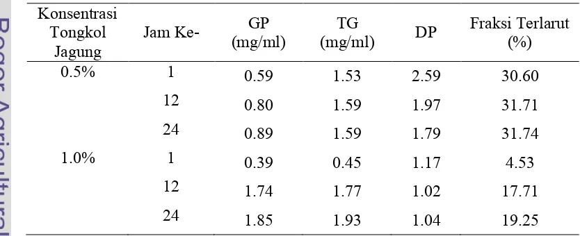 Tabel 2. Derajat polimerisasi hasil hidrolisis xilan tongkol jagung 