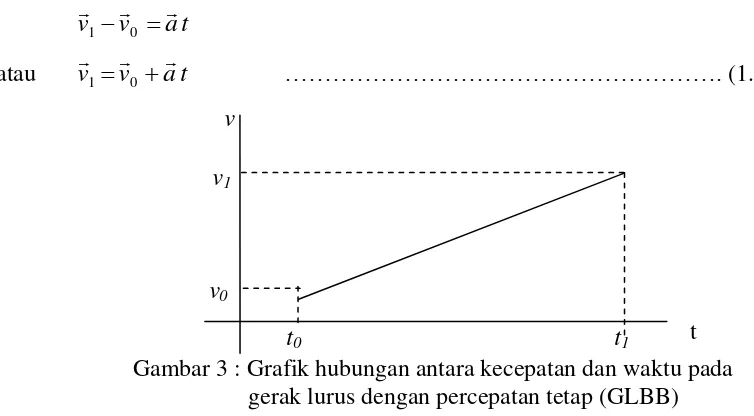 Gambar 3 : Grafik hubungan antara kecepatan dan waktu pada 