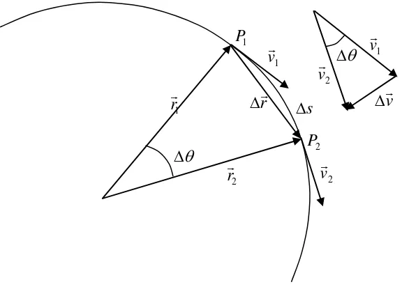 Gambar 5 : Lintasan sebuah benda yang bergerak melingkar dengan jejari r= r1 r2. 