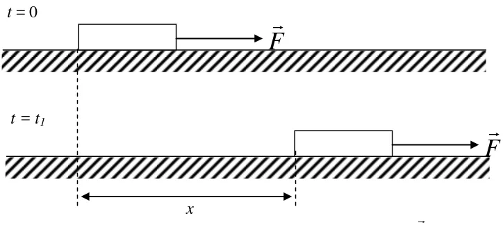 Gambar 8 : Sebuah balok bergerak diatas lantai garena adanya gaya F