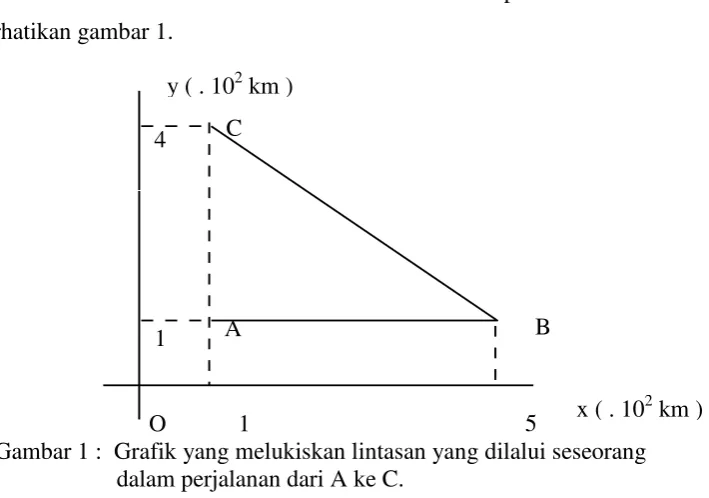 Gambar 1 :  Grafik yang melukiskan lintasan yang dilalui seseorang 