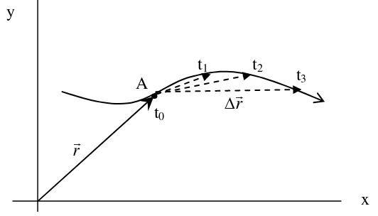 Gambar 2 : Grafik yang melukiskan perubahan posisi seseorang yang bergerak  dengan lintasan kontinu