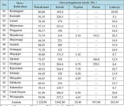 Tabel 4. Luas Lahan Kecamatan Mojowarno Menurut Penggunaannya  