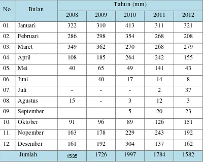 Tabel 6. Tabel Kelembaban Udara Kecamatan Mojowarno Tahun 2008-2012 