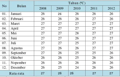 Tabel 7. Tabel Suhu Udara Kecamatan Mojowarno Tahun 2008-2012 