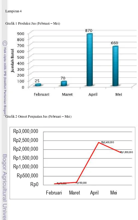 Grafik 1 Produksi Jus (Februari – Mei) 