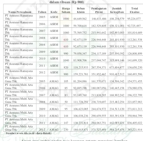 Tabel 1.2Harga Saham, Beban Klaim, Pendapatan Premi, Junlah Kewajiban dan Total