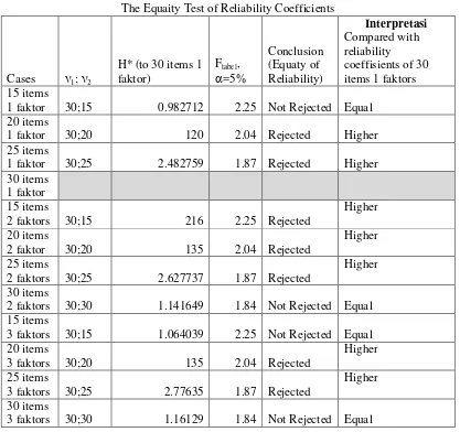Table 4 The Equaity Test of Reliability Coefficients 
