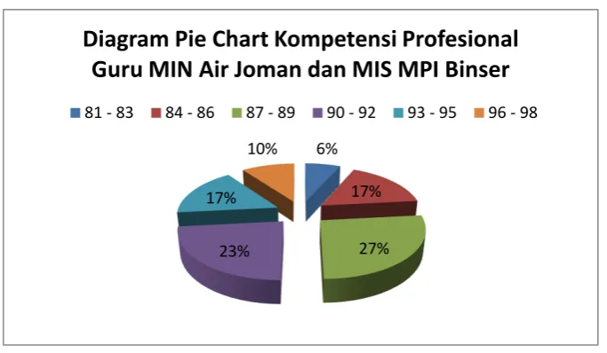 Gambar IV.6. Diagram Pie Chart Variabel Kompetensi Profesional Guru 